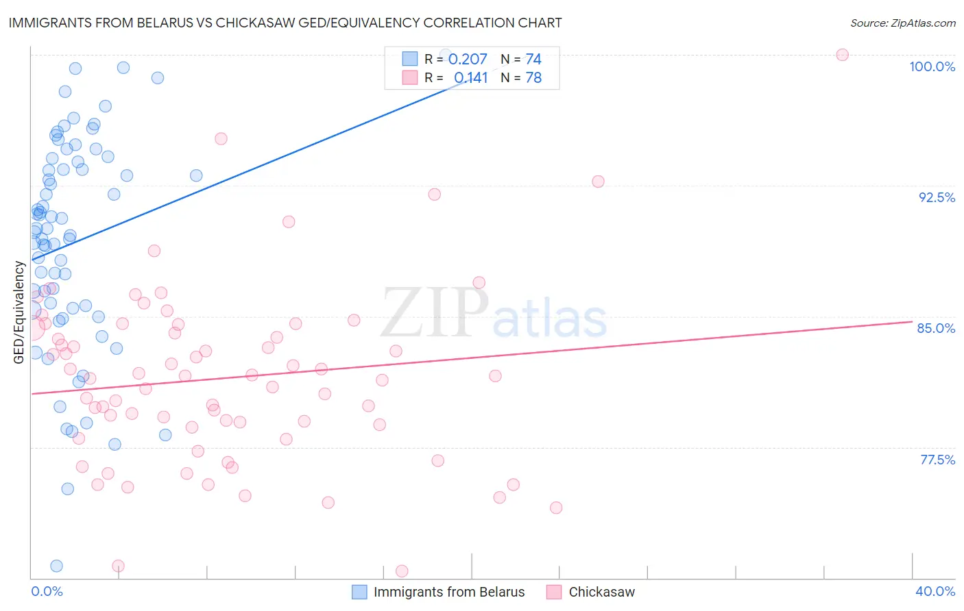 Immigrants from Belarus vs Chickasaw GED/Equivalency