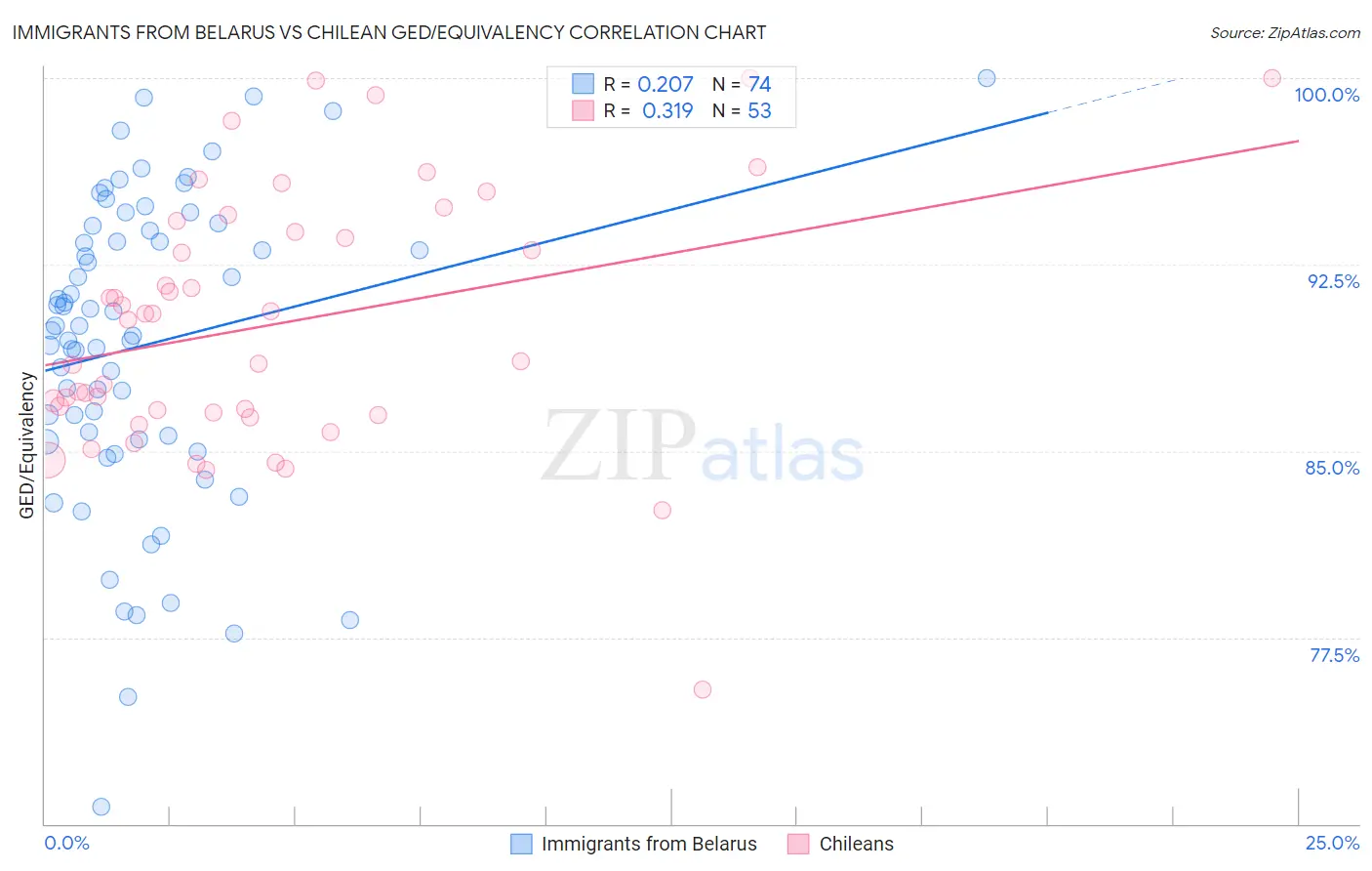 Immigrants from Belarus vs Chilean GED/Equivalency