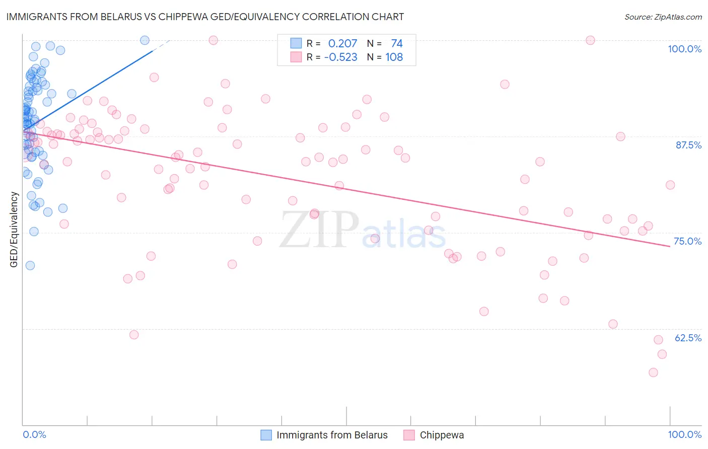 Immigrants from Belarus vs Chippewa GED/Equivalency