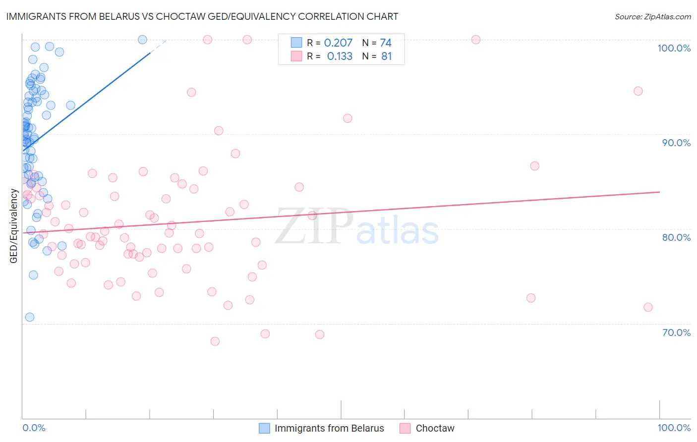 Immigrants from Belarus vs Choctaw GED/Equivalency