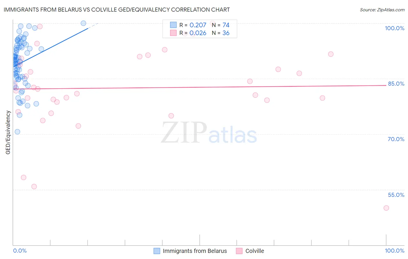 Immigrants from Belarus vs Colville GED/Equivalency