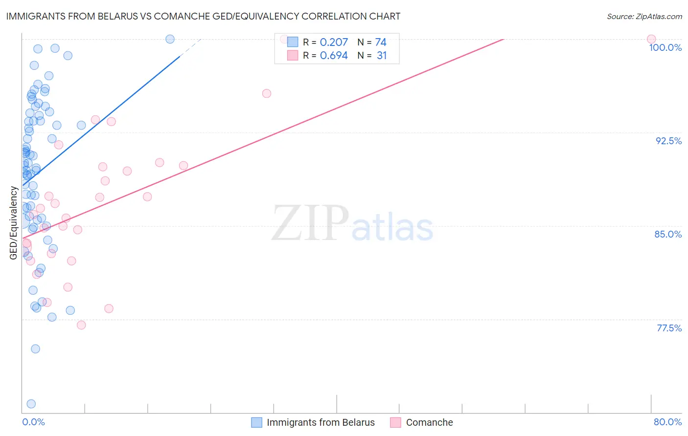 Immigrants from Belarus vs Comanche GED/Equivalency