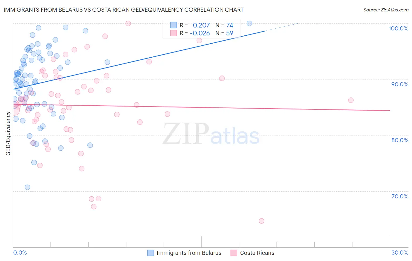 Immigrants from Belarus vs Costa Rican GED/Equivalency