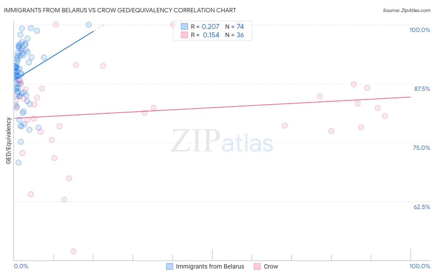 Immigrants from Belarus vs Crow GED/Equivalency
