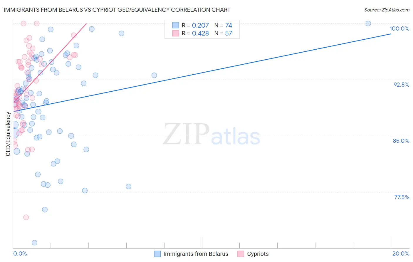 Immigrants from Belarus vs Cypriot GED/Equivalency