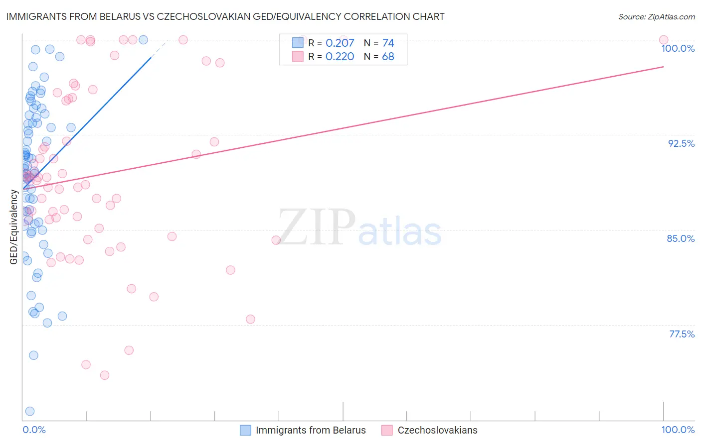 Immigrants from Belarus vs Czechoslovakian GED/Equivalency