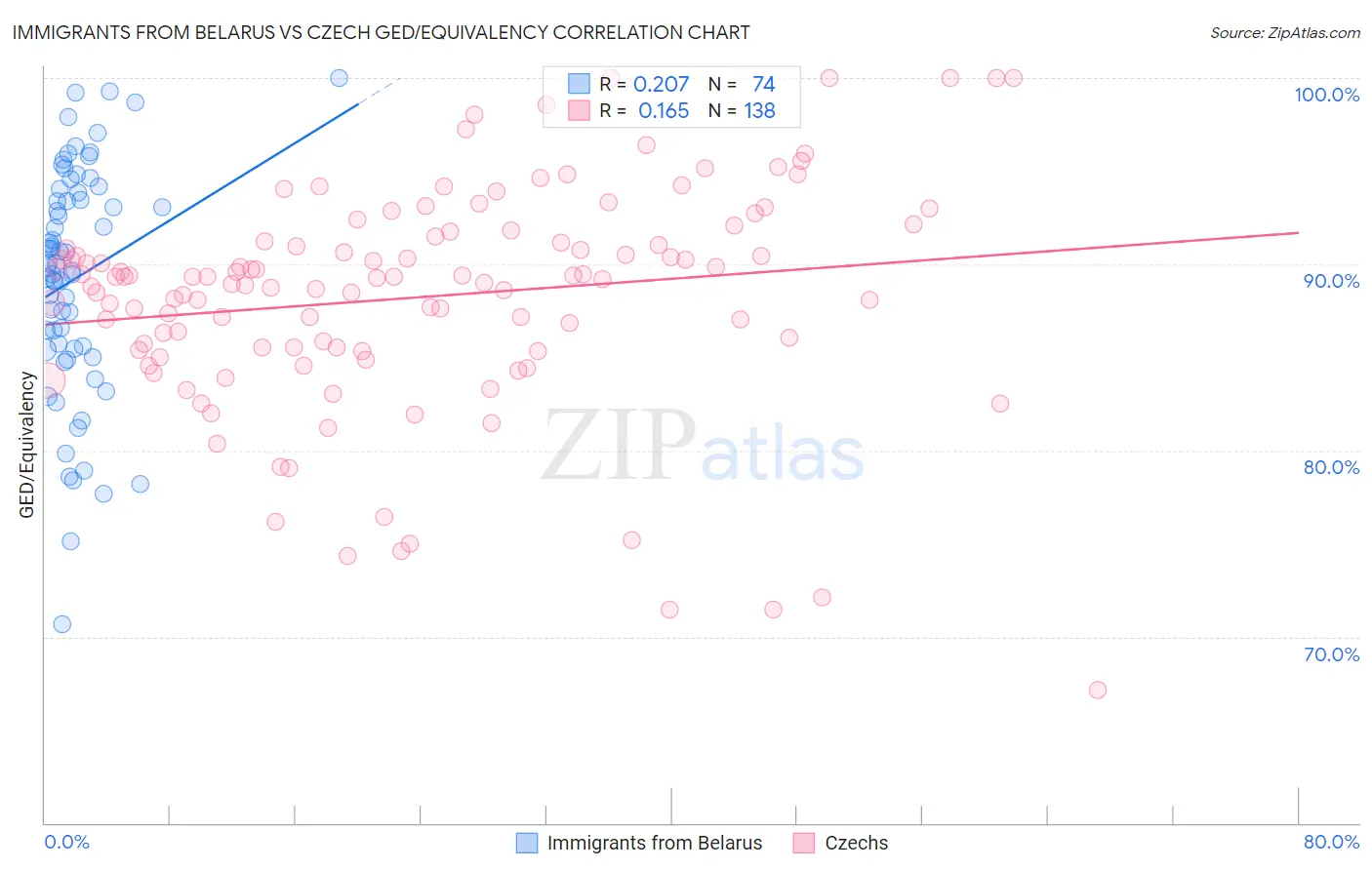 Immigrants from Belarus vs Czech GED/Equivalency
