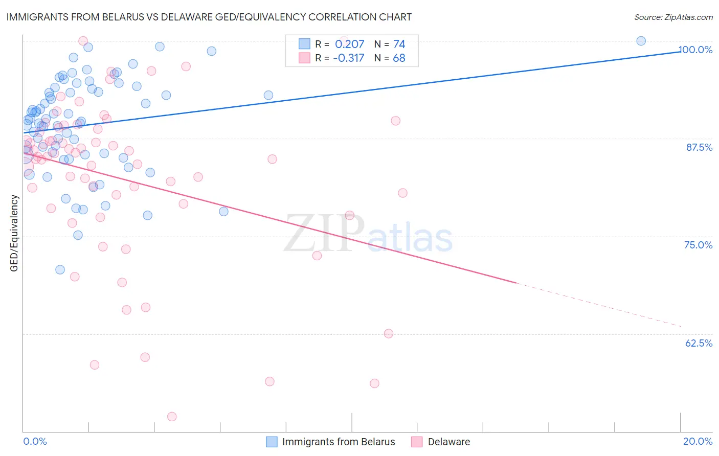 Immigrants from Belarus vs Delaware GED/Equivalency