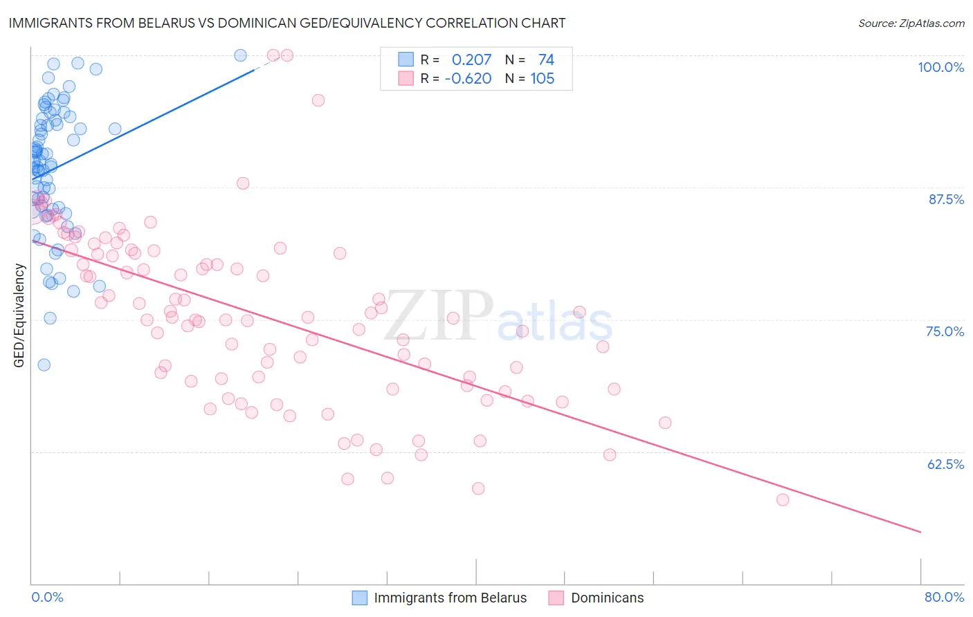 Immigrants from Belarus vs Dominican GED/Equivalency