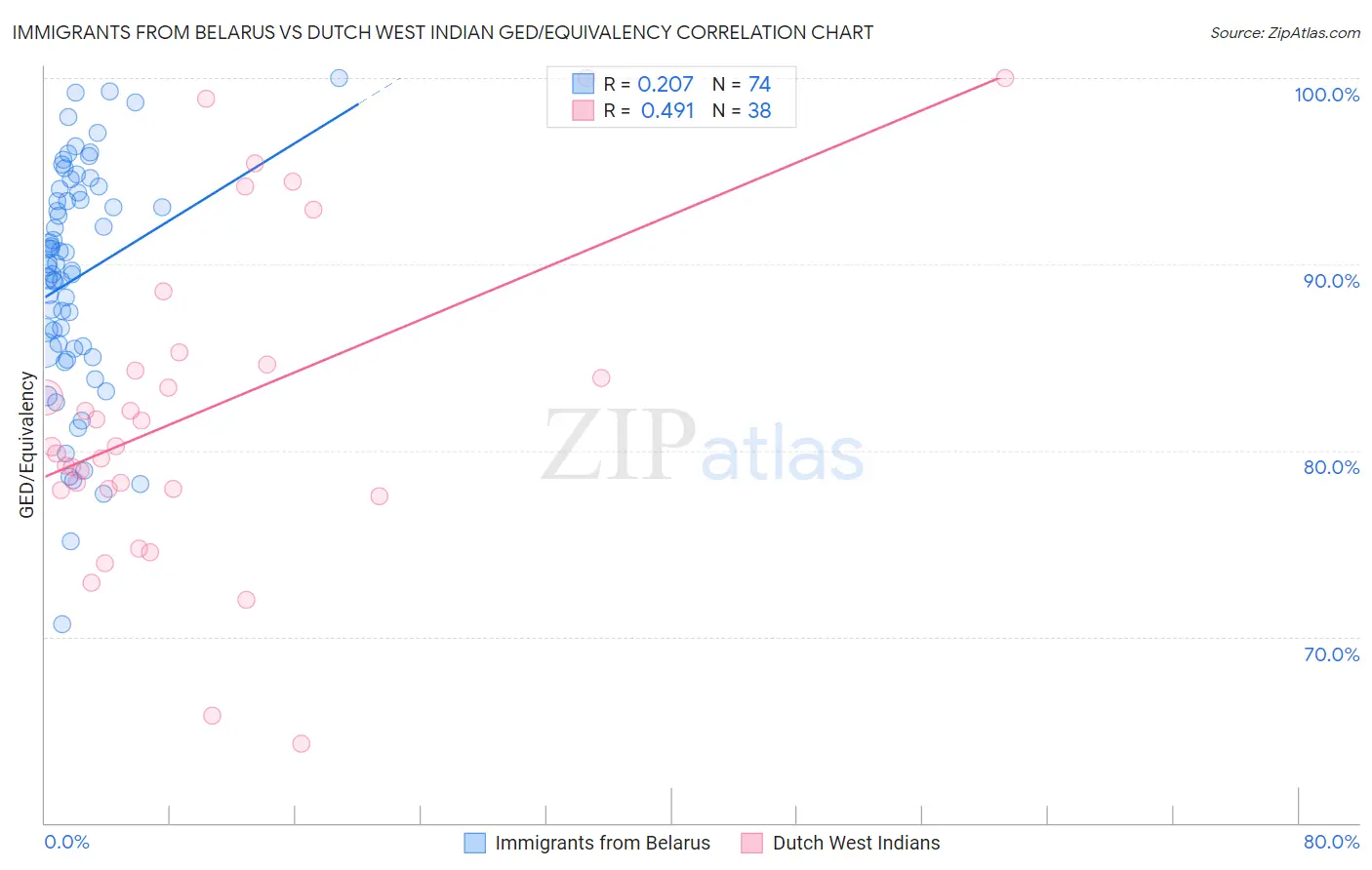 Immigrants from Belarus vs Dutch West Indian GED/Equivalency