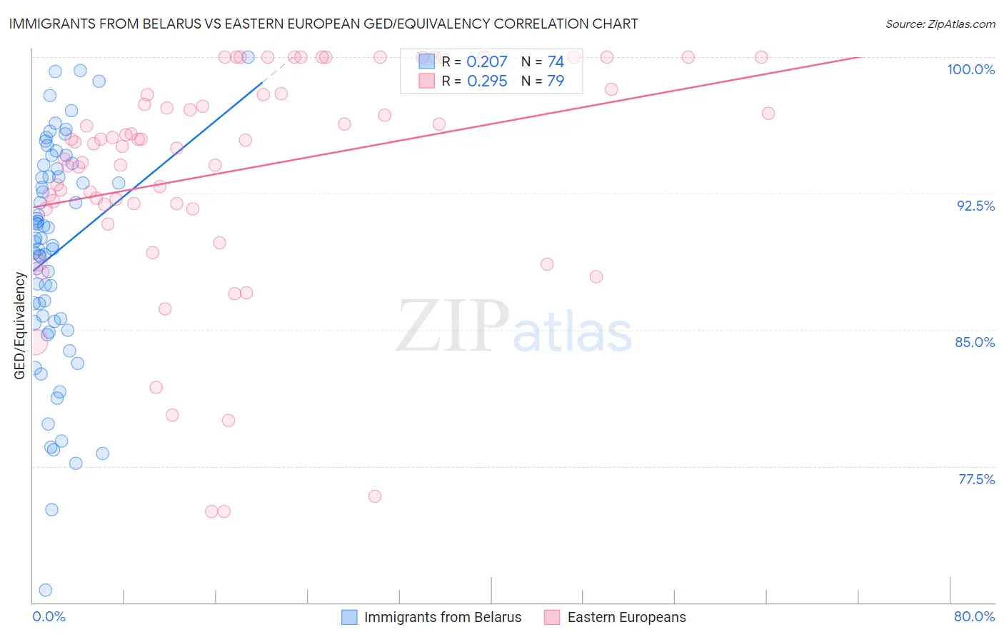 Immigrants from Belarus vs Eastern European GED/Equivalency