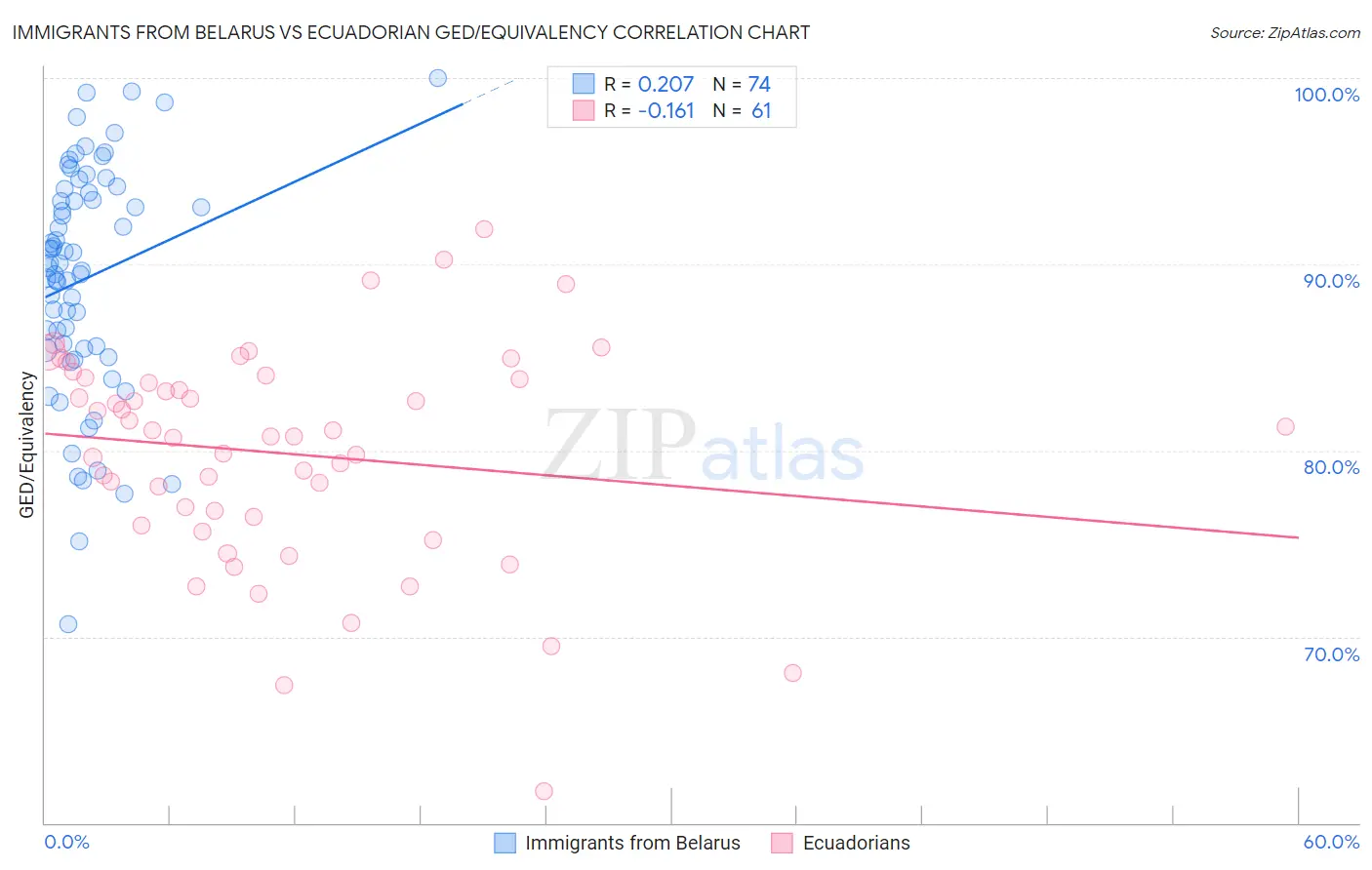 Immigrants from Belarus vs Ecuadorian GED/Equivalency