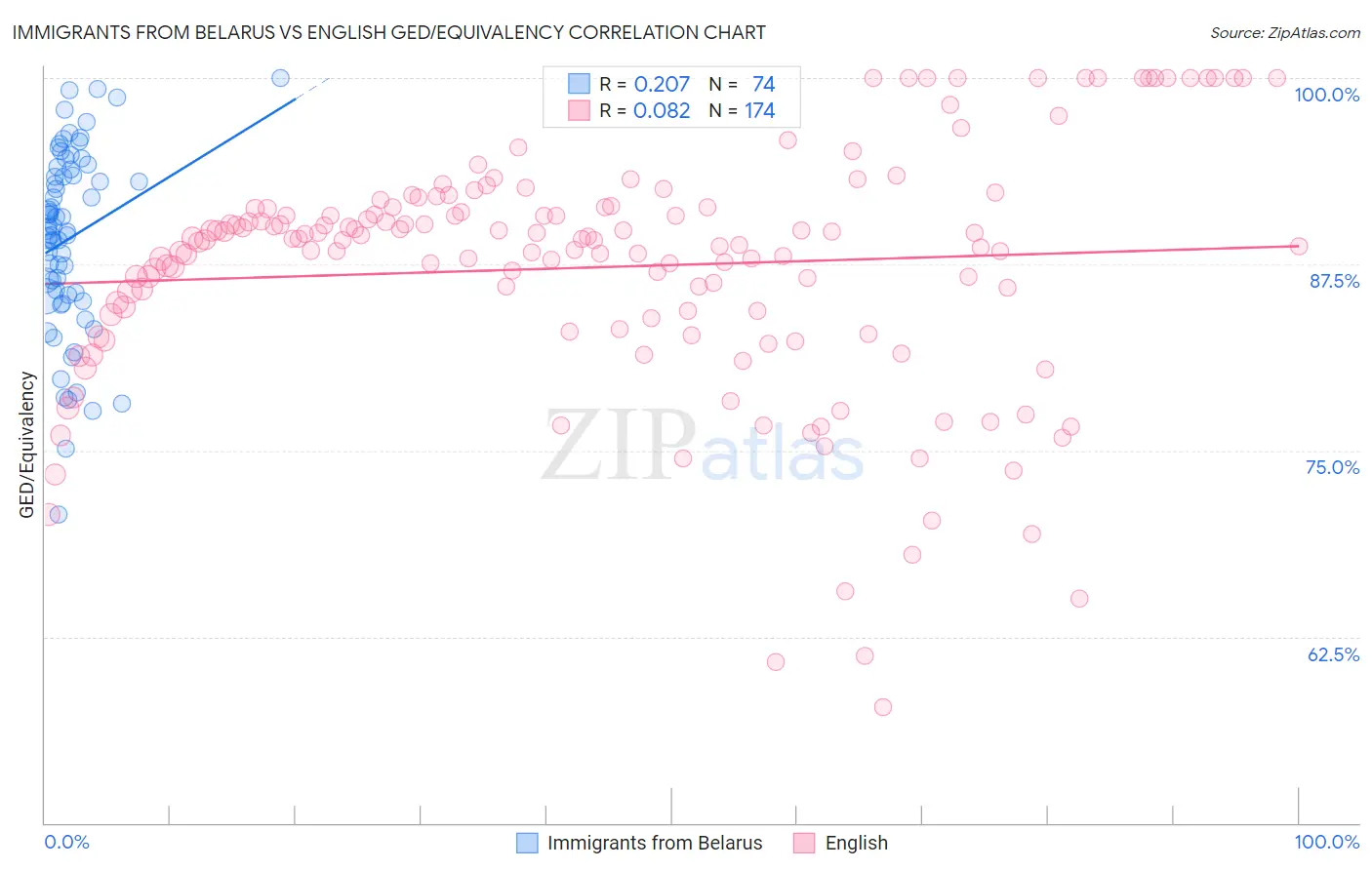 Immigrants from Belarus vs English GED/Equivalency