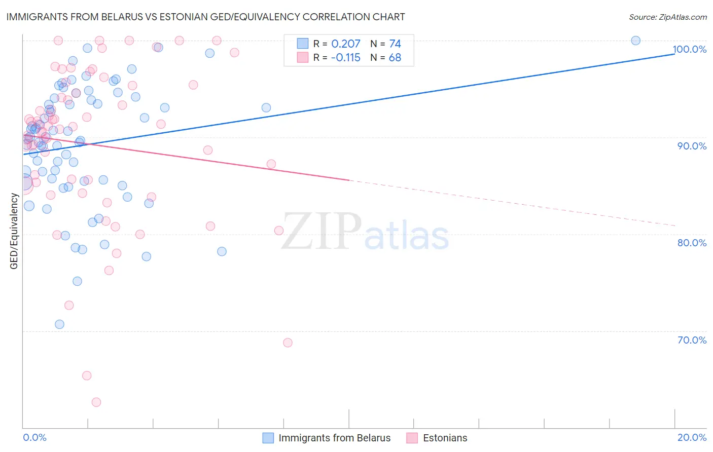 Immigrants from Belarus vs Estonian GED/Equivalency
