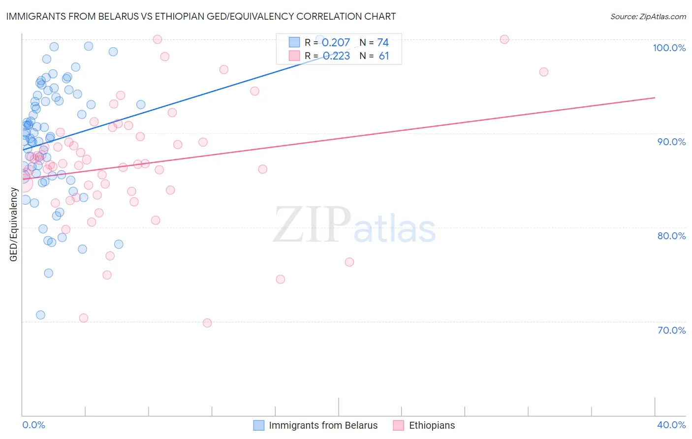 Immigrants from Belarus vs Ethiopian GED/Equivalency