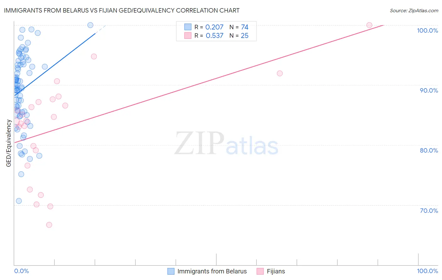 Immigrants from Belarus vs Fijian GED/Equivalency