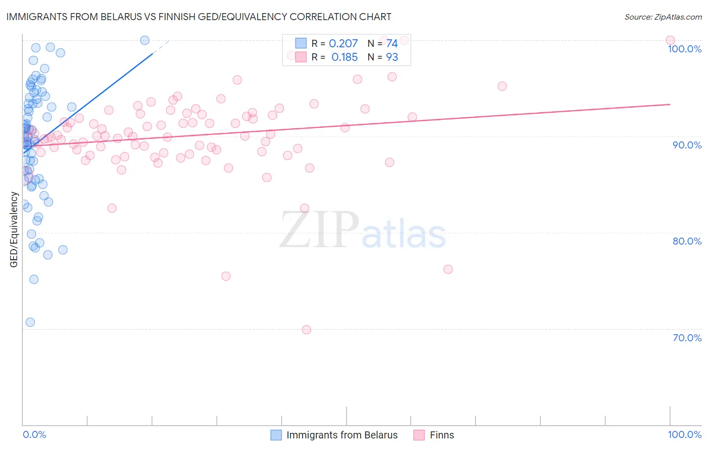 Immigrants from Belarus vs Finnish GED/Equivalency