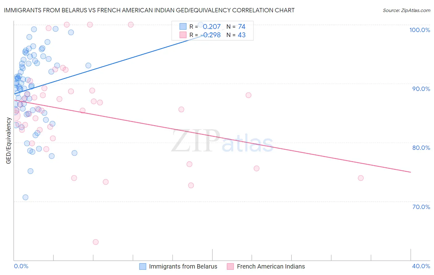 Immigrants from Belarus vs French American Indian GED/Equivalency