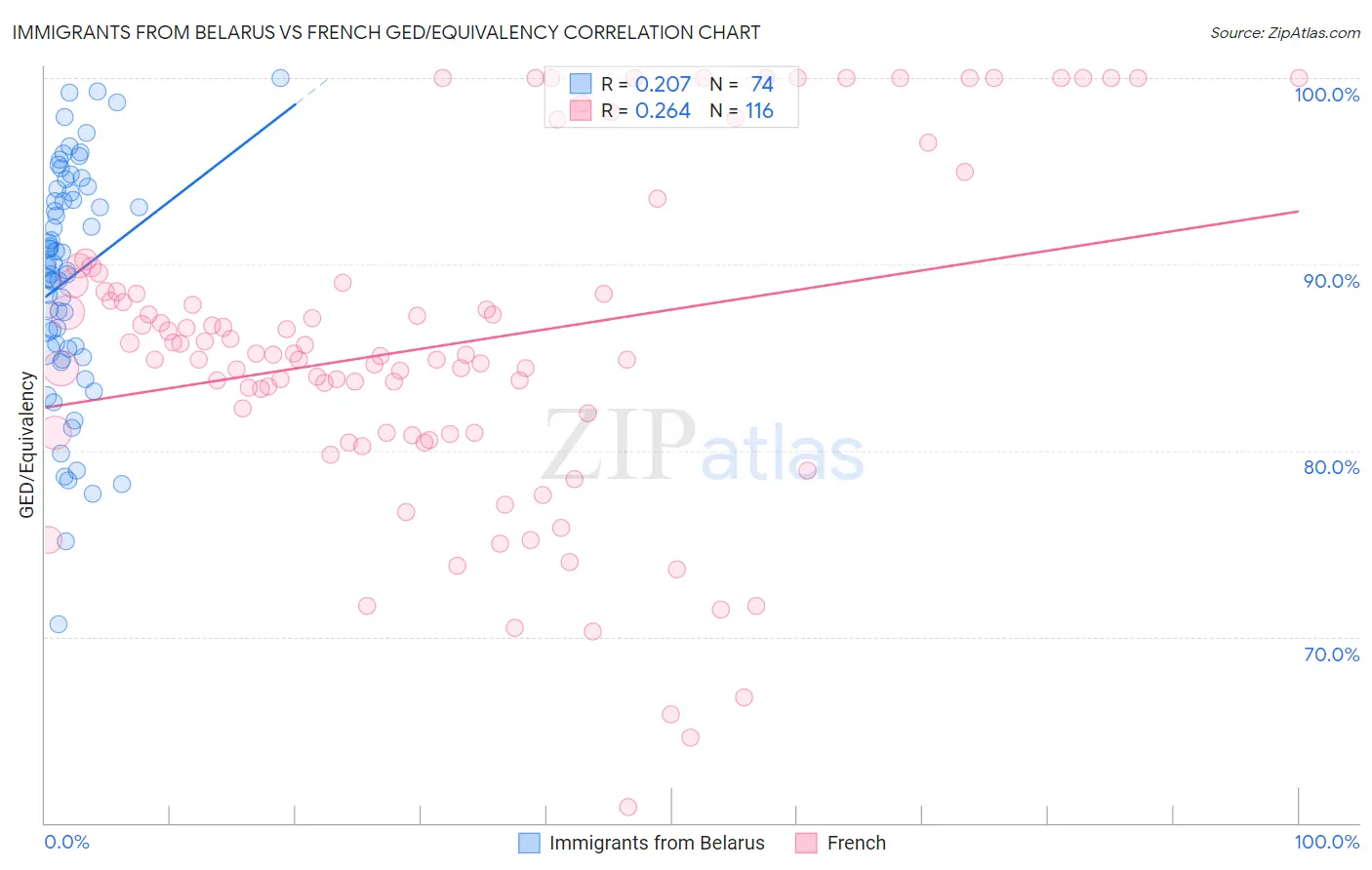 Immigrants from Belarus vs French GED/Equivalency