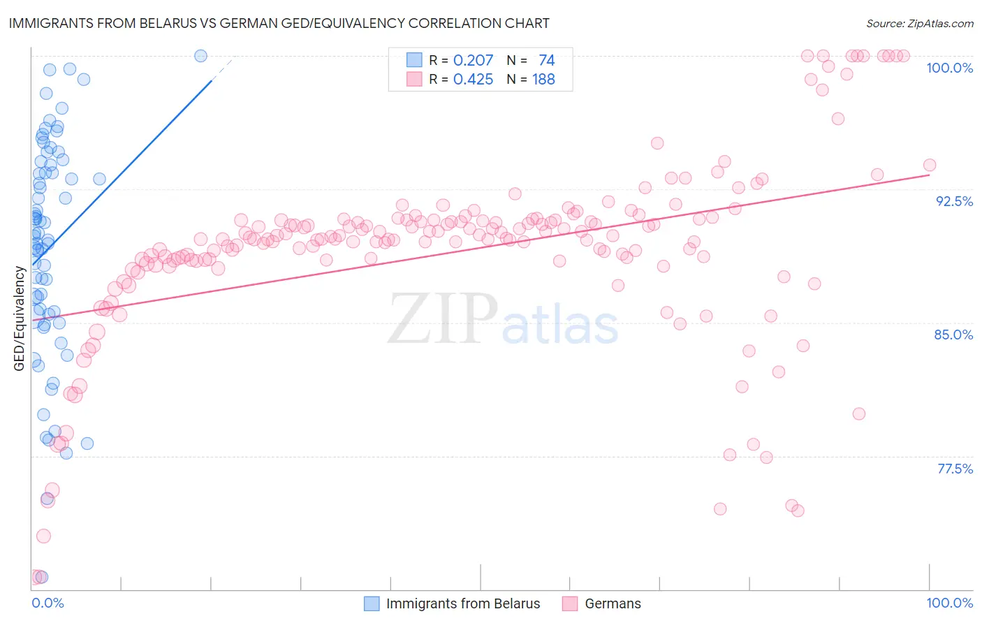 Immigrants from Belarus vs German GED/Equivalency