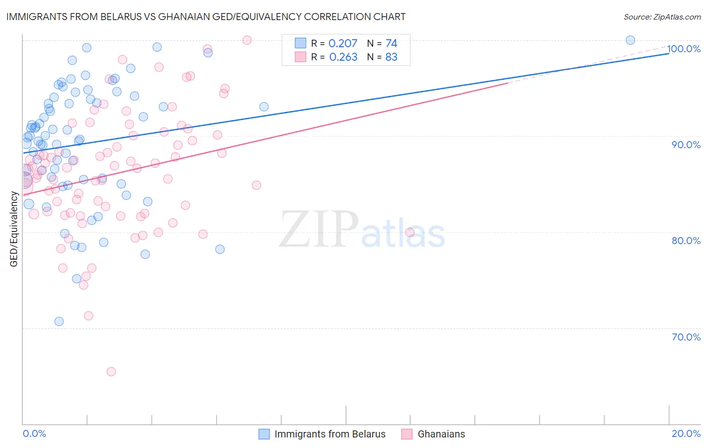Immigrants from Belarus vs Ghanaian GED/Equivalency