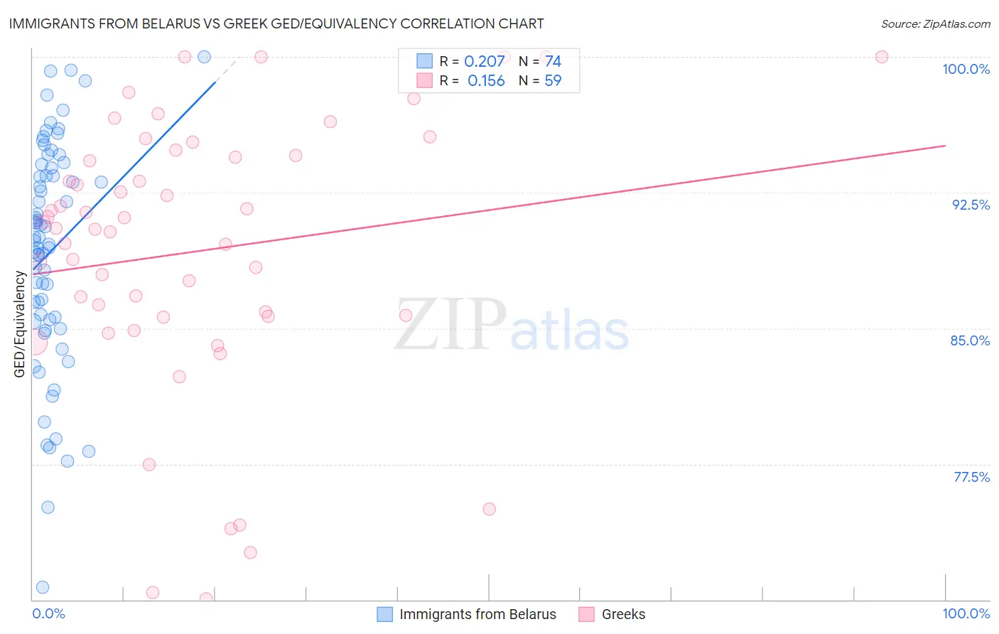 Immigrants from Belarus vs Greek GED/Equivalency
