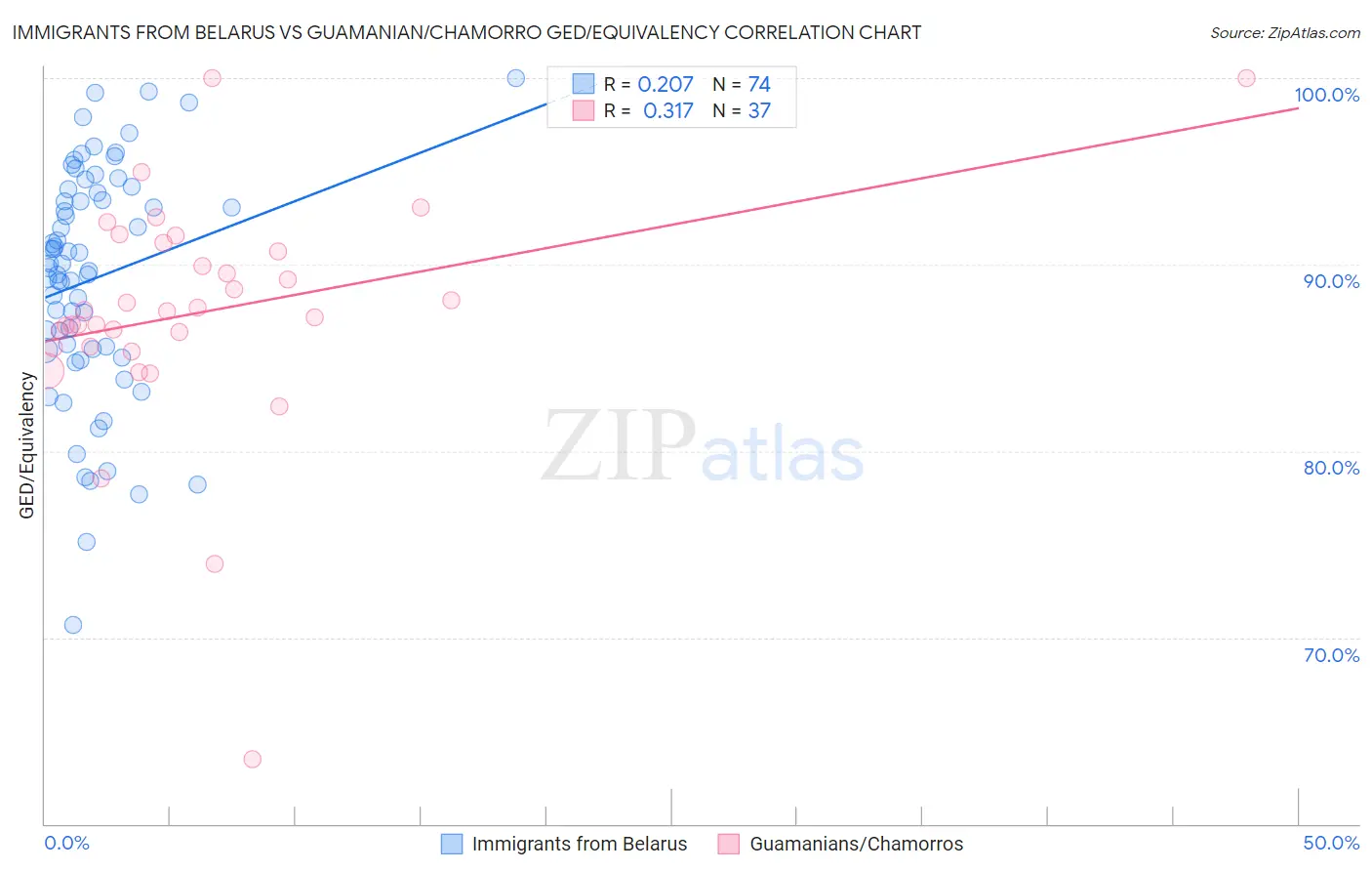 Immigrants from Belarus vs Guamanian/Chamorro GED/Equivalency