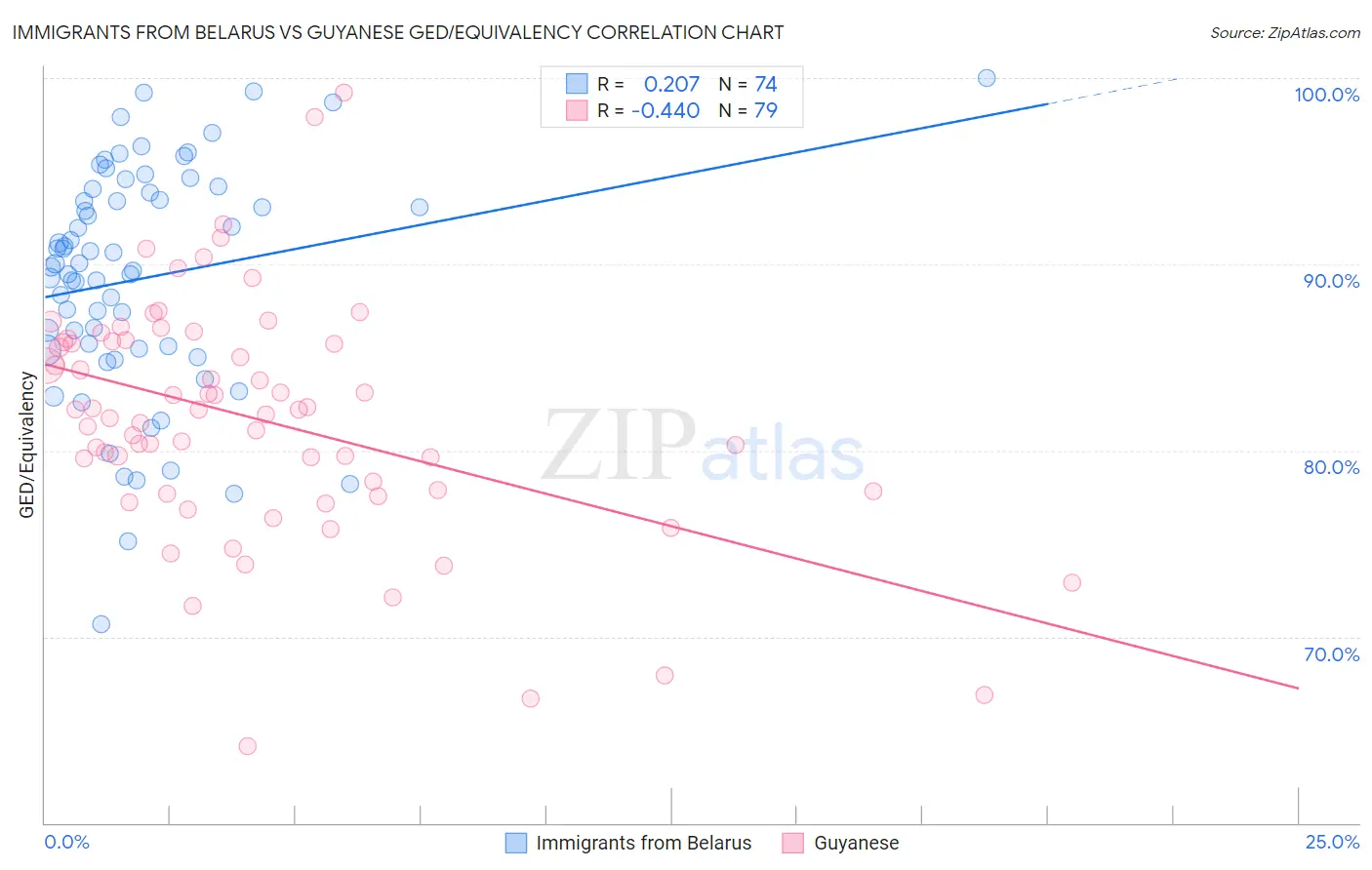 Immigrants from Belarus vs Guyanese GED/Equivalency