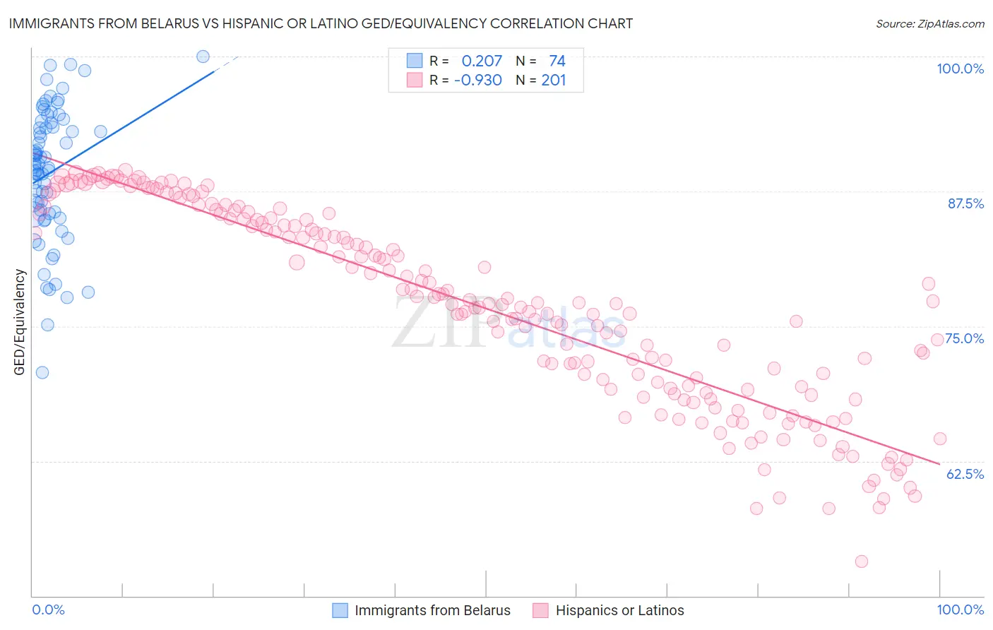 Immigrants from Belarus vs Hispanic or Latino GED/Equivalency