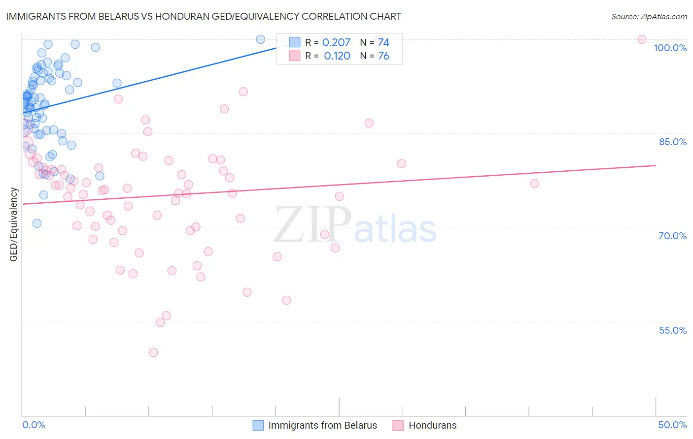 Immigrants from Belarus vs Honduran GED/Equivalency