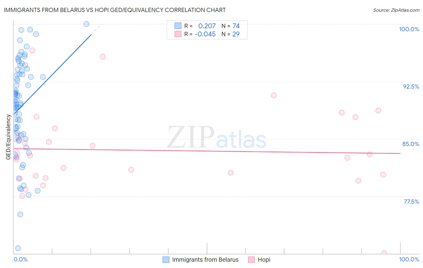 Immigrants from Belarus vs Hopi GED/Equivalency