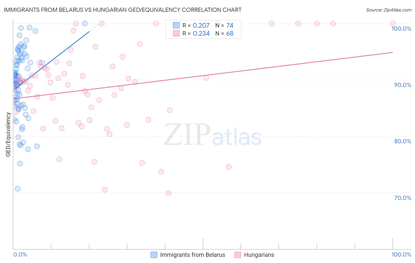 Immigrants from Belarus vs Hungarian GED/Equivalency