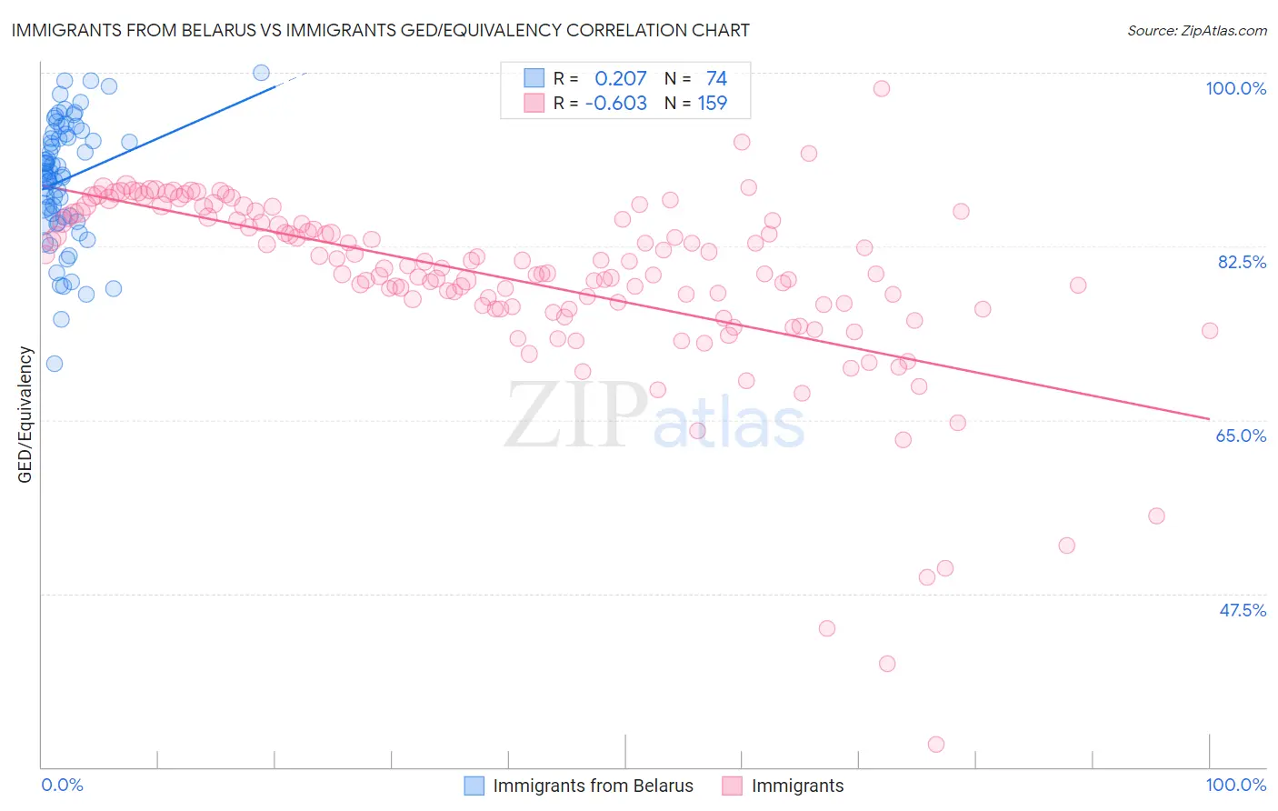 Immigrants from Belarus vs Immigrants GED/Equivalency