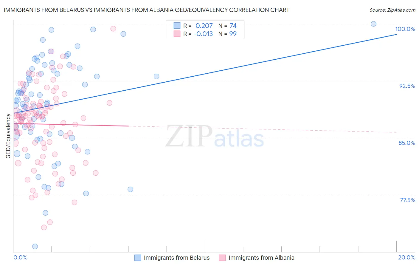 Immigrants from Belarus vs Immigrants from Albania GED/Equivalency