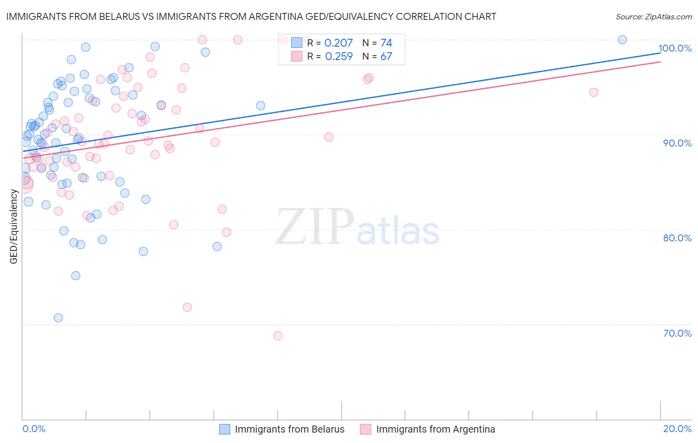 Immigrants from Belarus vs Immigrants from Argentina GED/Equivalency