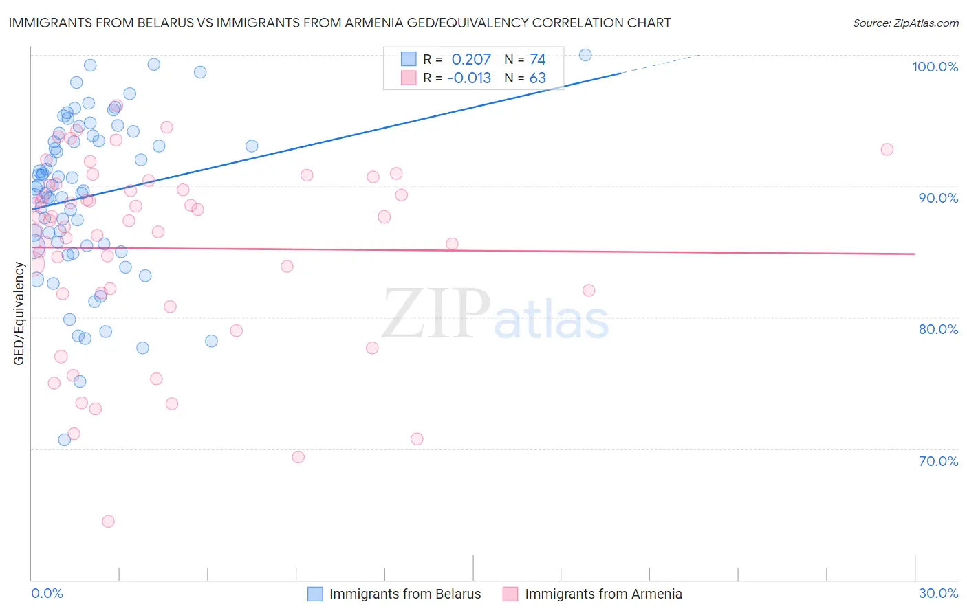 Immigrants from Belarus vs Immigrants from Armenia GED/Equivalency
