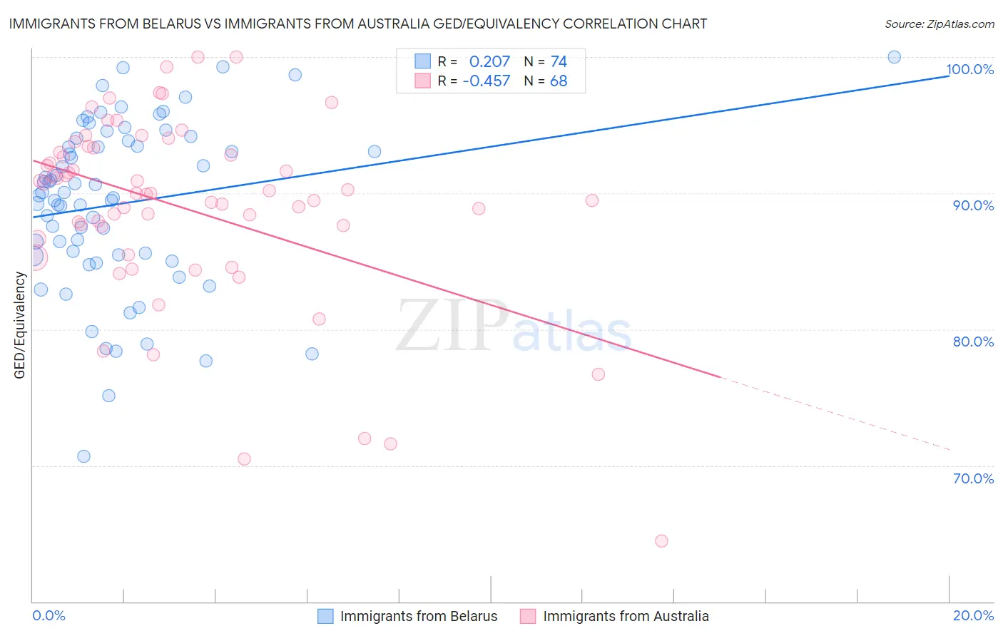 Immigrants from Belarus vs Immigrants from Australia GED/Equivalency