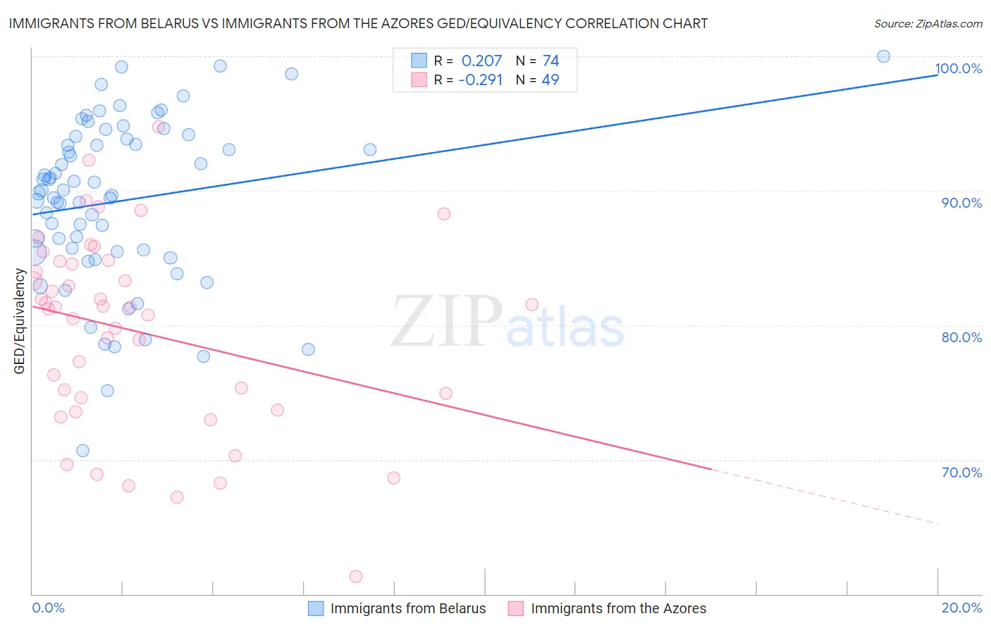 Immigrants from Belarus vs Immigrants from the Azores GED/Equivalency