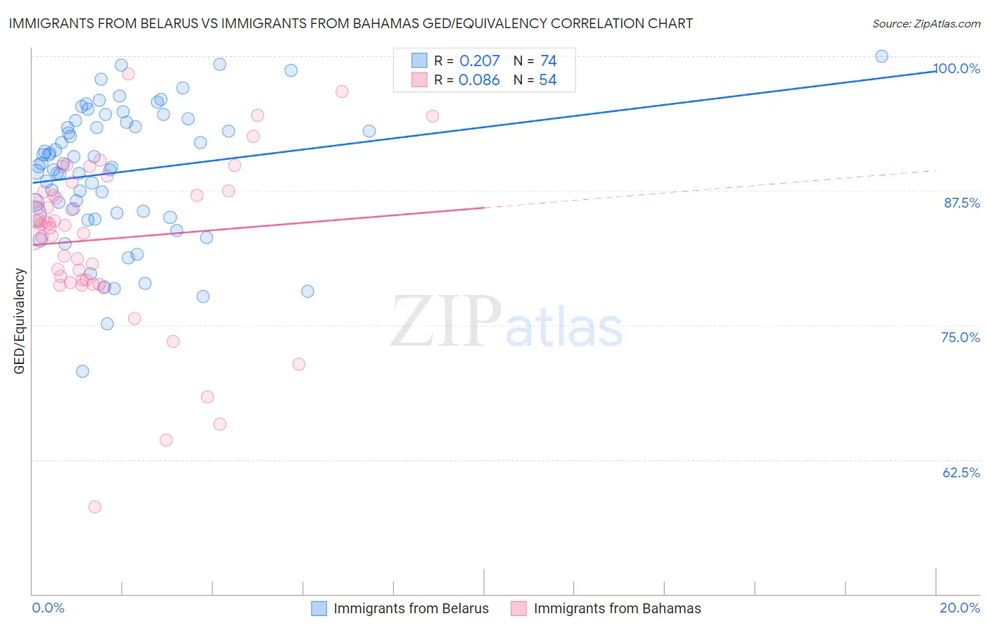 Immigrants from Belarus vs Immigrants from Bahamas GED/Equivalency