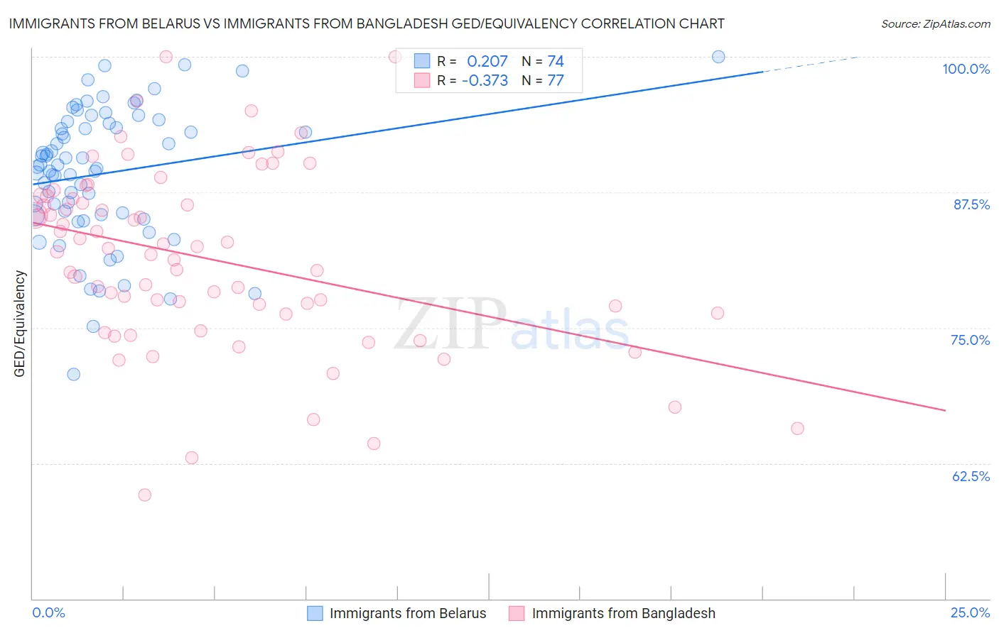 Immigrants from Belarus vs Immigrants from Bangladesh GED/Equivalency