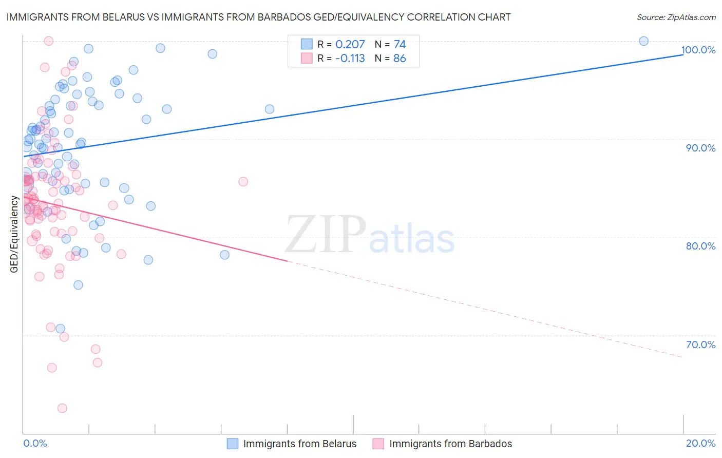 Immigrants from Belarus vs Immigrants from Barbados GED/Equivalency