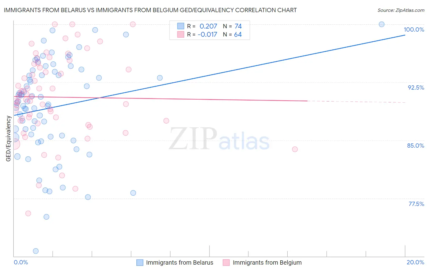 Immigrants from Belarus vs Immigrants from Belgium GED/Equivalency