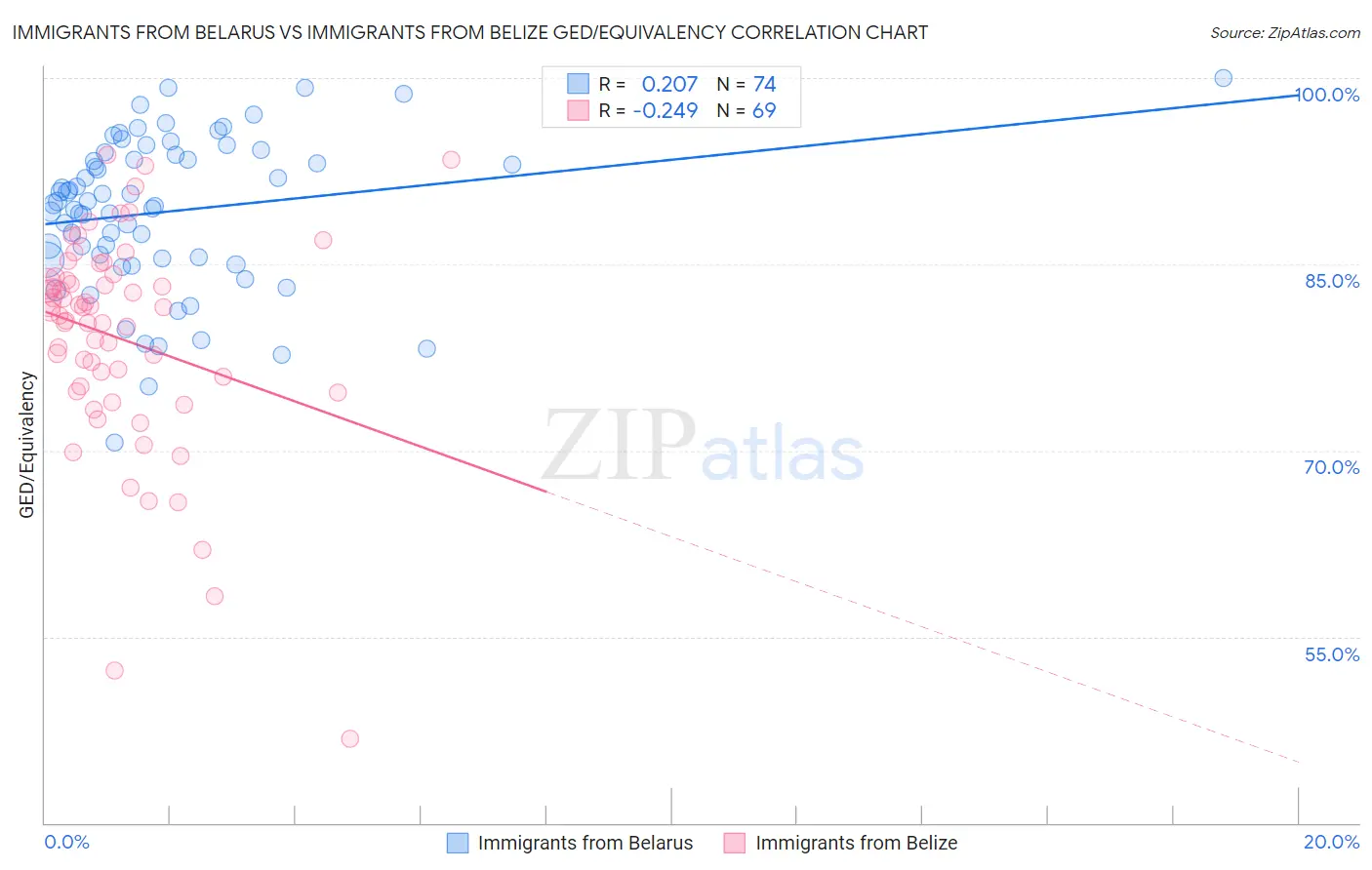 Immigrants from Belarus vs Immigrants from Belize GED/Equivalency