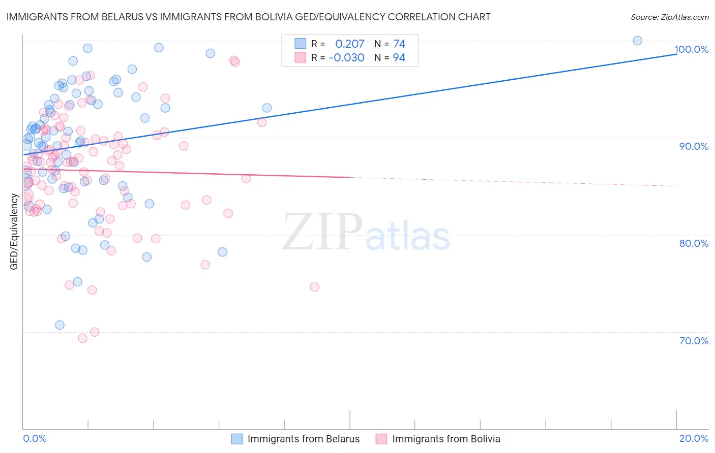 Immigrants from Belarus vs Immigrants from Bolivia GED/Equivalency
