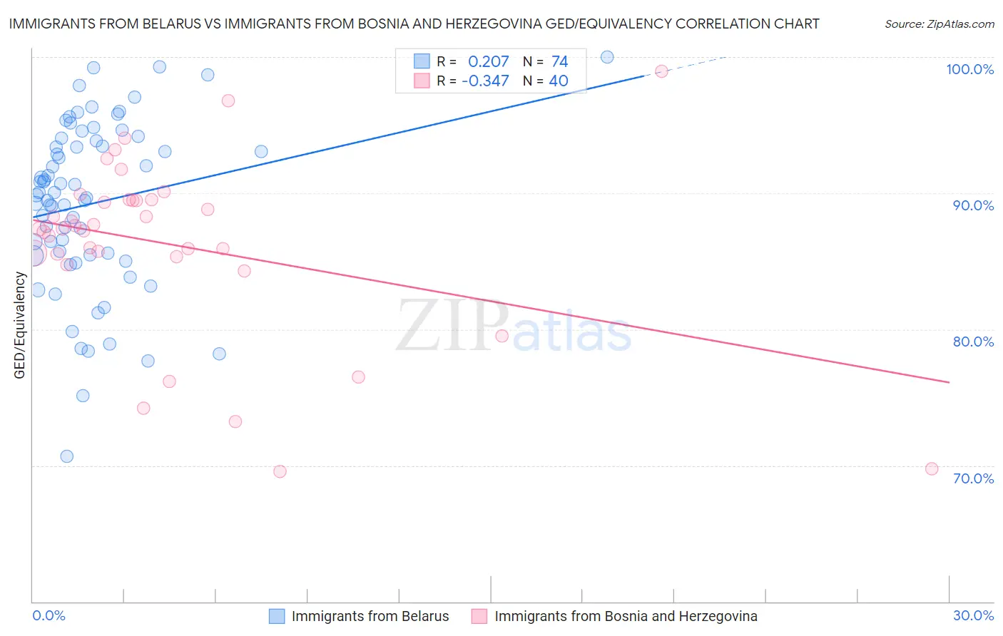 Immigrants from Belarus vs Immigrants from Bosnia and Herzegovina GED/Equivalency