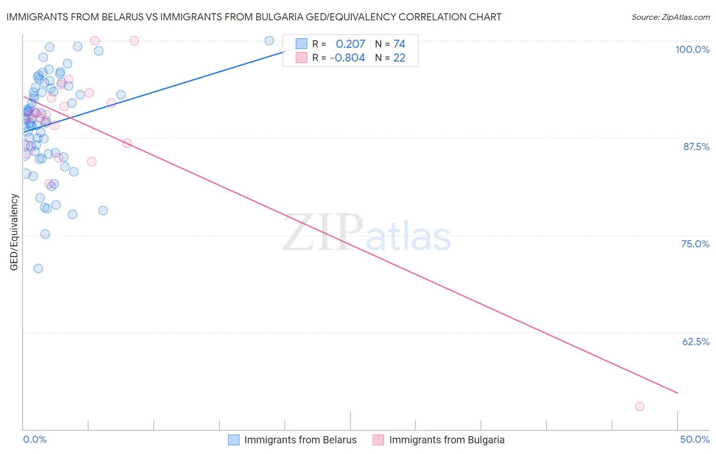 Immigrants from Belarus vs Immigrants from Bulgaria GED/Equivalency