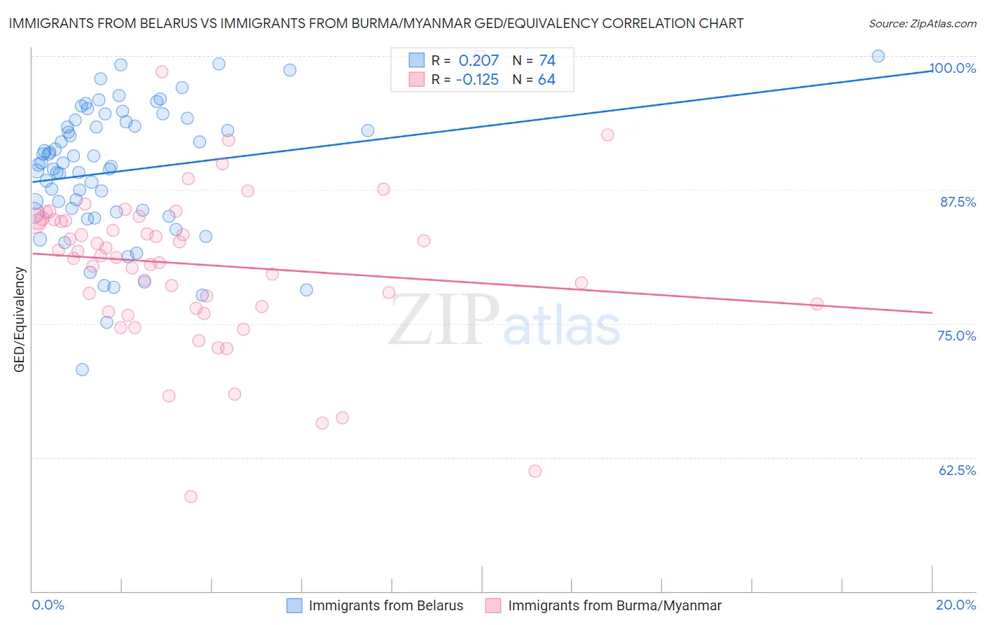 Immigrants from Belarus vs Immigrants from Burma/Myanmar GED/Equivalency