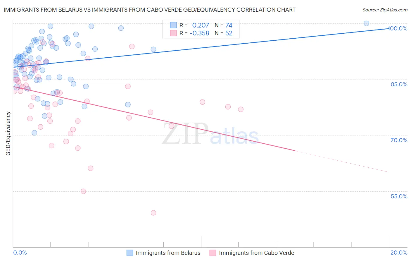 Immigrants from Belarus vs Immigrants from Cabo Verde GED/Equivalency