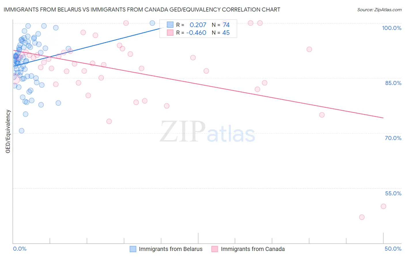 Immigrants from Belarus vs Immigrants from Canada GED/Equivalency