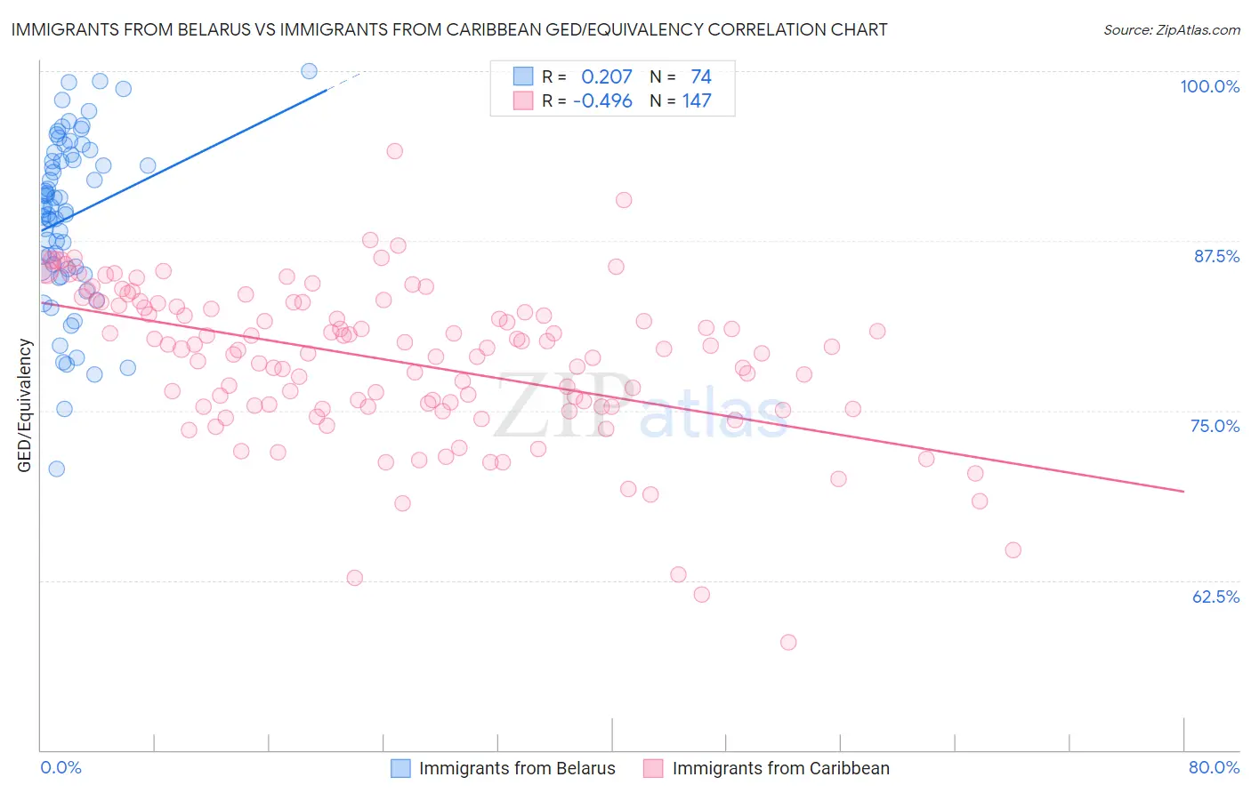 Immigrants from Belarus vs Immigrants from Caribbean GED/Equivalency